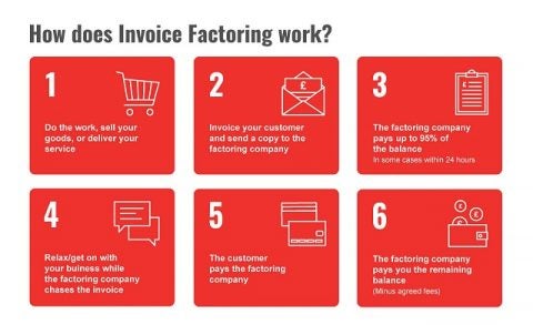 Invoice factoring infographic