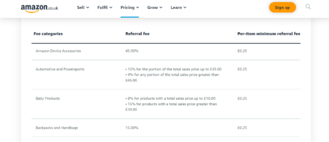 A screenshot of a table showing Amazon's referral fees for certain items.