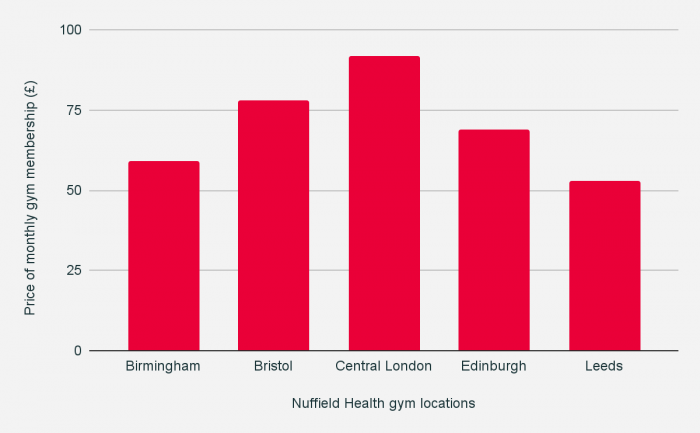 Nuffield Health locations